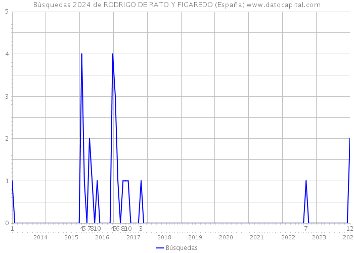 Búsquedas 2024 de RODRIGO DE RATO Y FIGAREDO (España) 