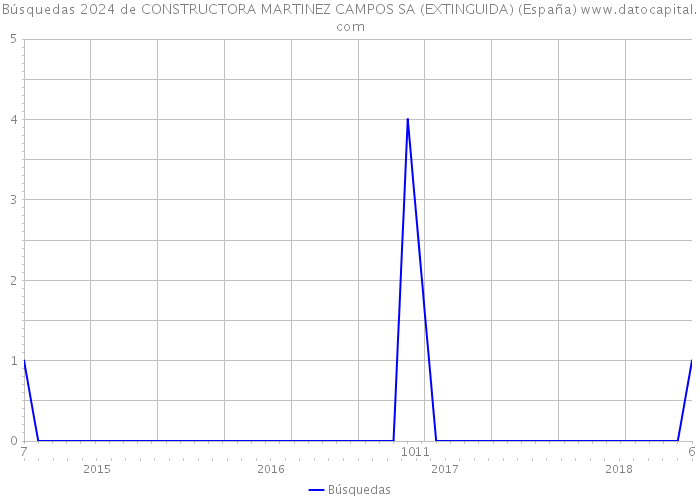 Búsquedas 2024 de CONSTRUCTORA MARTINEZ CAMPOS SA (EXTINGUIDA) (España) 