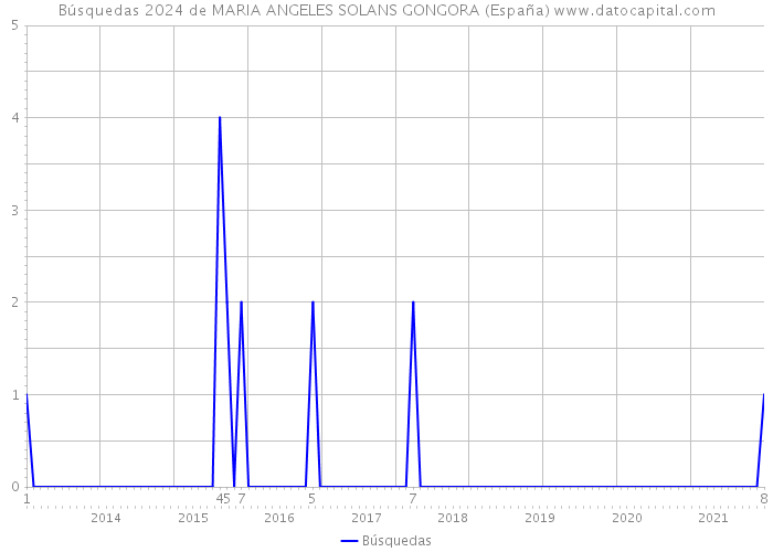 Búsquedas 2024 de MARIA ANGELES SOLANS GONGORA (España) 