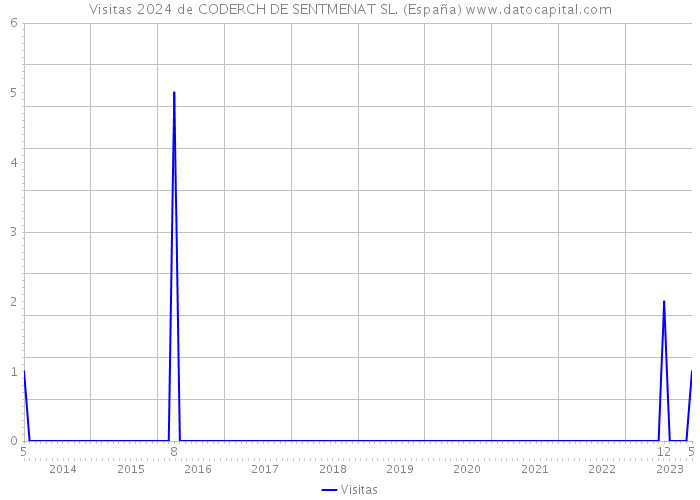 Visitas 2024 de CODERCH DE SENTMENAT SL. (España) 