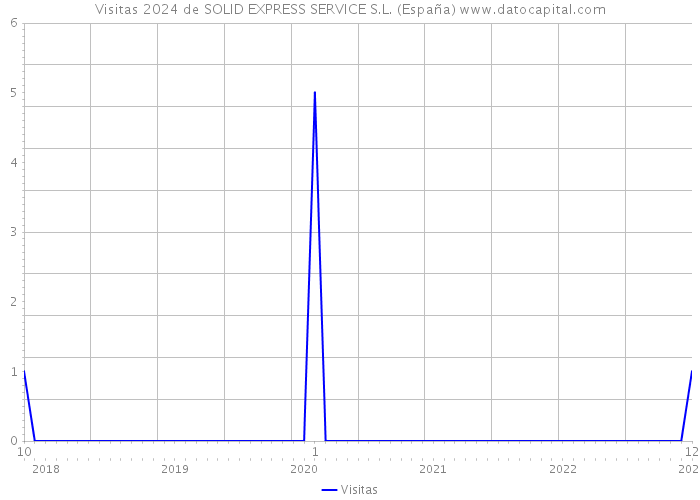 Visitas 2024 de SOLID EXPRESS SERVICE S.L. (España) 