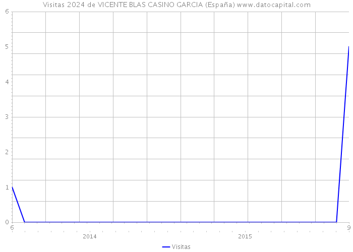 Visitas 2024 de VICENTE BLAS CASINO GARCIA (España) 