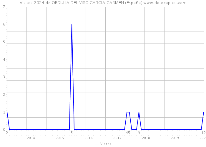 Visitas 2024 de OBDULIA DEL VISO GARCIA CARMEN (España) 