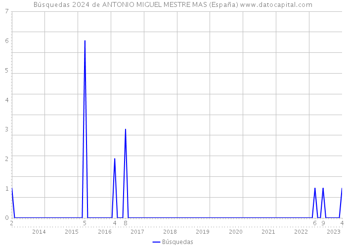 Búsquedas 2024 de ANTONIO MIGUEL MESTRE MAS (España) 