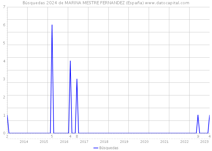Búsquedas 2024 de MARINA MESTRE FERNANDEZ (España) 