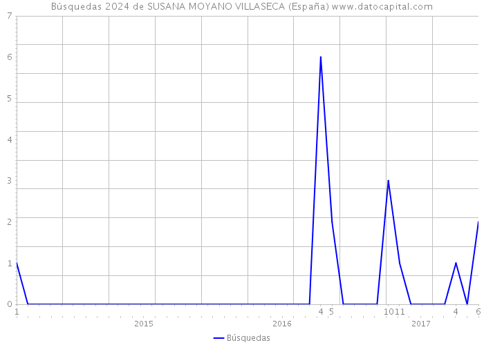 Búsquedas 2024 de SUSANA MOYANO VILLASECA (España) 
