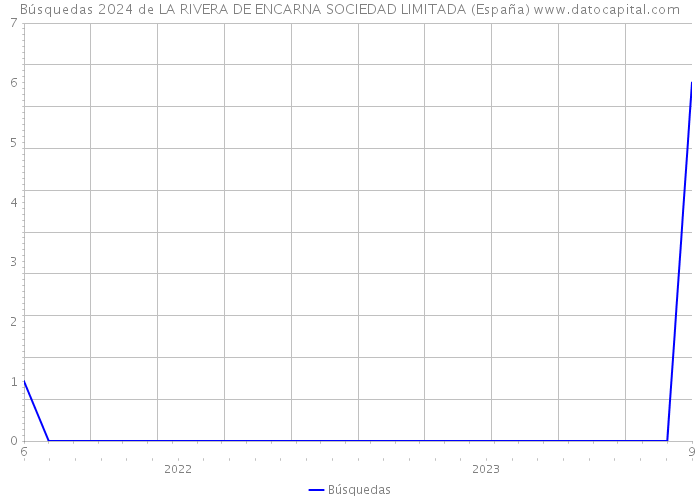 Búsquedas 2024 de LA RIVERA DE ENCARNA SOCIEDAD LIMITADA (España) 