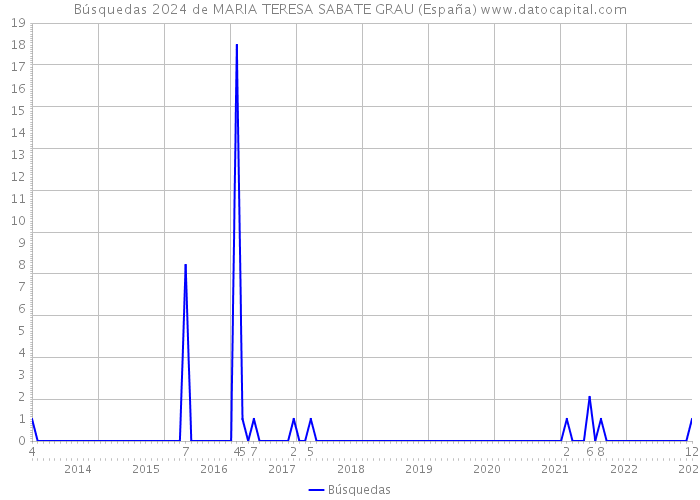 Búsquedas 2024 de MARIA TERESA SABATE GRAU (España) 