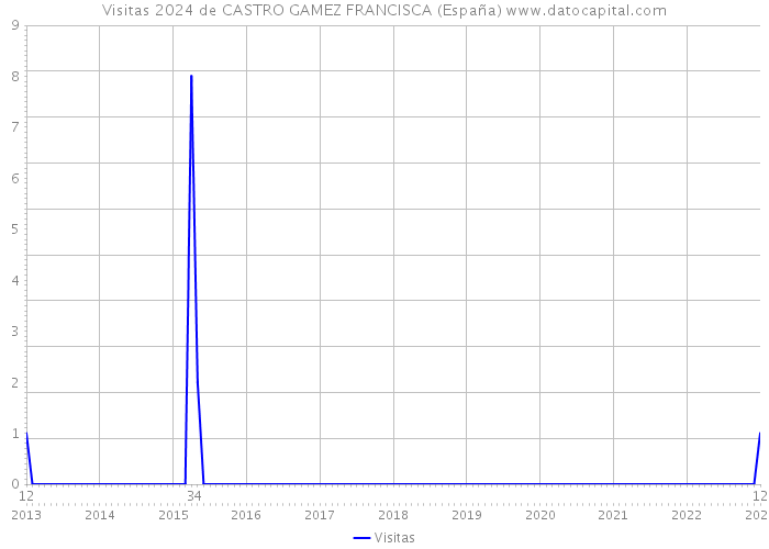Visitas 2024 de CASTRO GAMEZ FRANCISCA (España) 