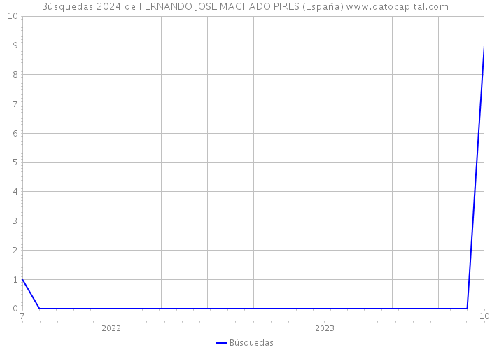 Búsquedas 2024 de FERNANDO JOSE MACHADO PIRES (España) 