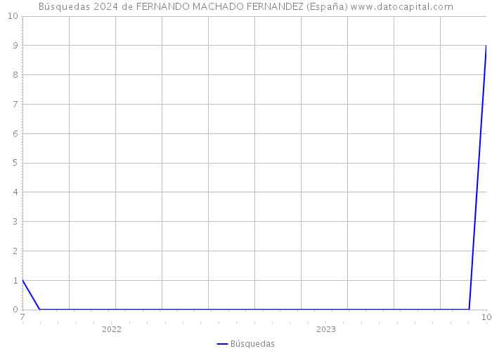 Búsquedas 2024 de FERNANDO MACHADO FERNANDEZ (España) 