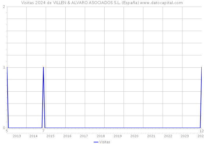 Visitas 2024 de VILLEN & ALVARO ASOCIADOS S.L. (España) 
