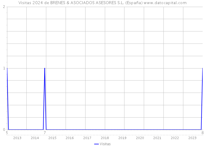 Visitas 2024 de BRENES & ASOCIADOS ASESORES S.L. (España) 
