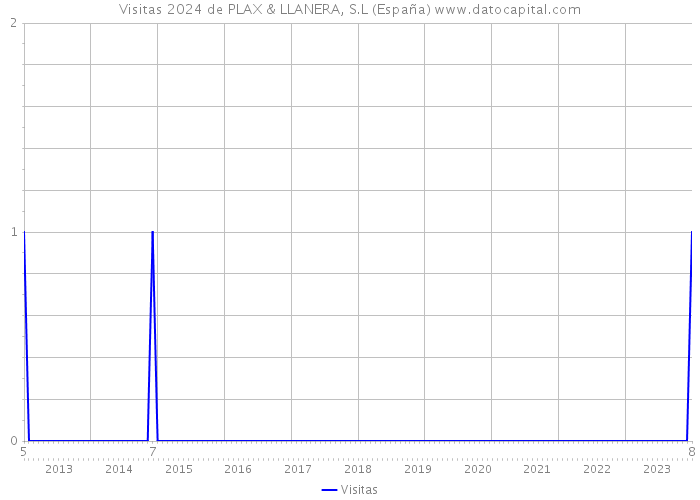 Visitas 2024 de PLAX & LLANERA, S.L (España) 