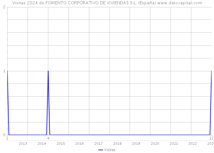 Visitas 2024 de FOMENTO CORPORATIVO DE VIVIENDAS S.L. (España) 