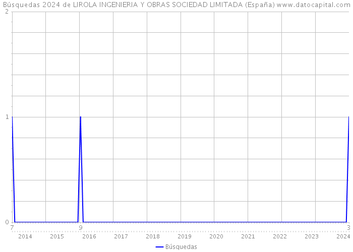Búsquedas 2024 de LIROLA INGENIERIA Y OBRAS SOCIEDAD LIMITADA (España) 