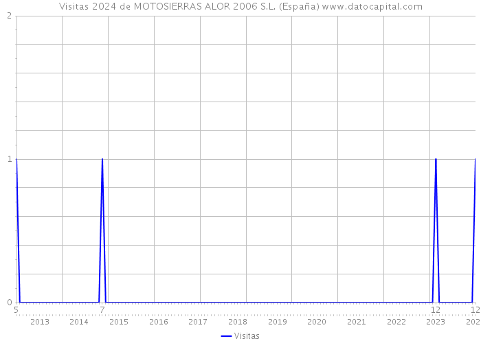 Visitas 2024 de MOTOSIERRAS ALOR 2006 S.L. (España) 