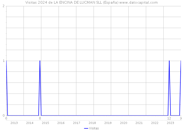 Visitas 2024 de LA ENCINA DE LUCMAN SLL (España) 