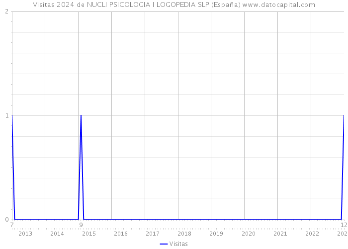 Visitas 2024 de NUCLI PSICOLOGIA I LOGOPEDIA SLP (España) 