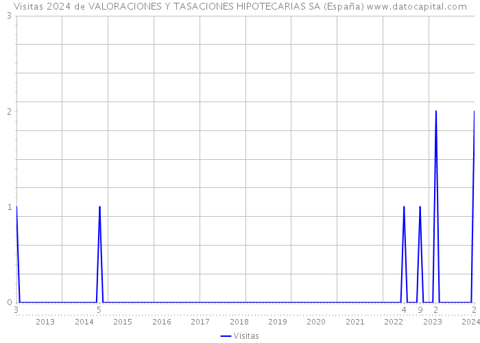 Visitas 2024 de VALORACIONES Y TASACIONES HIPOTECARIAS SA (España) 