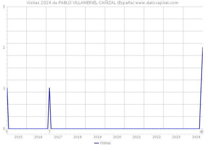 Visitas 2024 de PABLO VILLAMERIEL CAÑIZAL (España) 