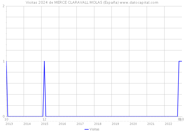 Visitas 2024 de MERCE CLARAVALL MOLAS (España) 