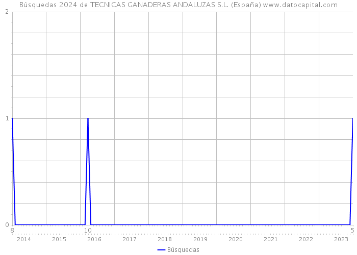 Búsquedas 2024 de TECNICAS GANADERAS ANDALUZAS S.L. (España) 