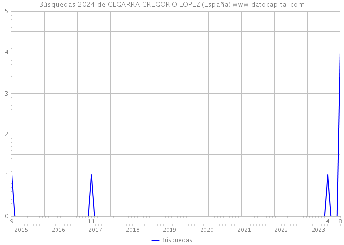 Búsquedas 2024 de CEGARRA GREGORIO LOPEZ (España) 
