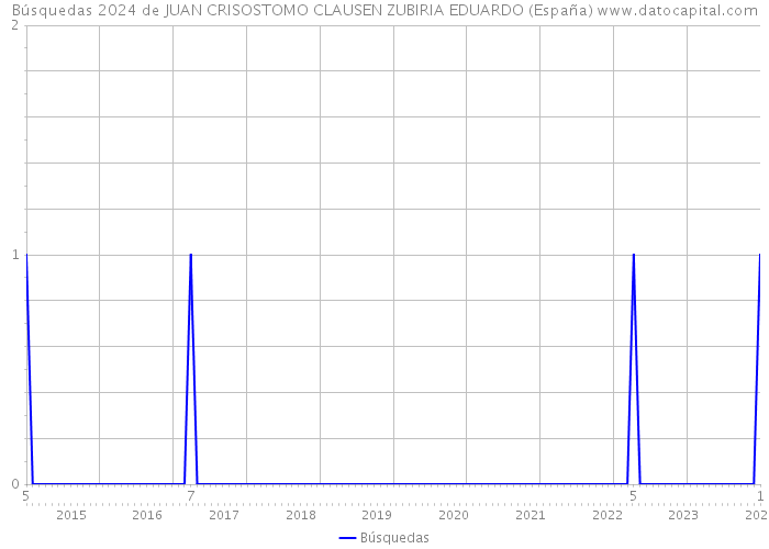 Búsquedas 2024 de JUAN CRISOSTOMO CLAUSEN ZUBIRIA EDUARDO (España) 