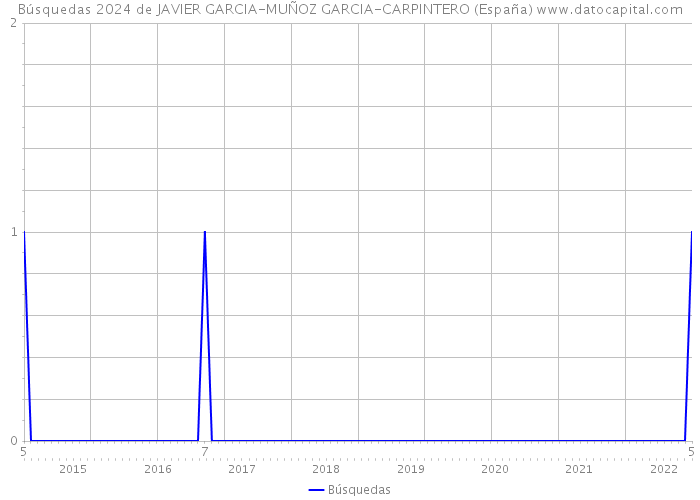 Búsquedas 2024 de JAVIER GARCIA-MUÑOZ GARCIA-CARPINTERO (España) 