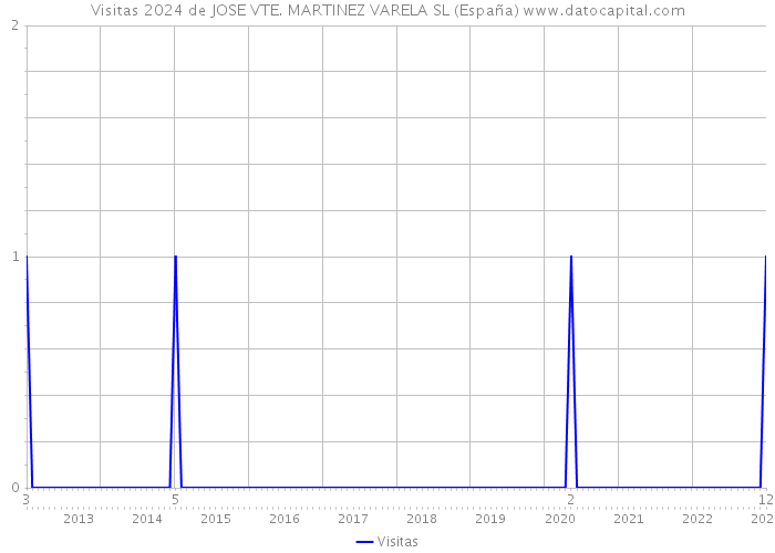 Visitas 2024 de JOSE VTE. MARTINEZ VARELA SL (España) 
