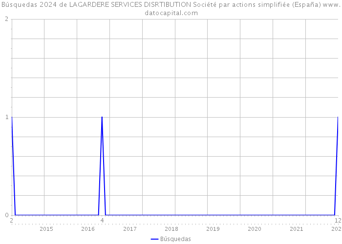 Búsquedas 2024 de LAGARDERE SERVICES DISRTIBUTION Société par actions simplifiée (España) 
