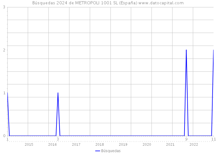 Búsquedas 2024 de METROPOLI 1001 SL (España) 