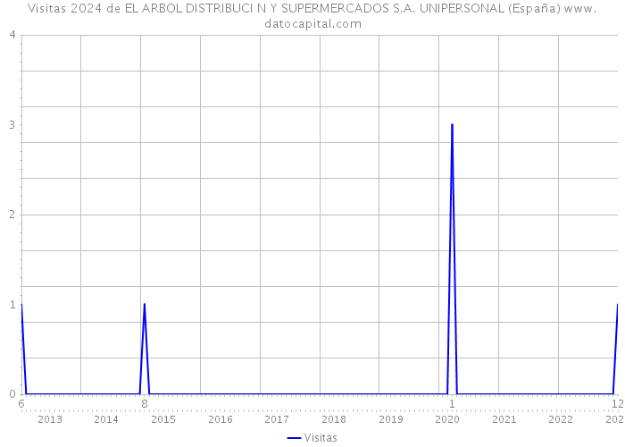 Visitas 2024 de EL ARBOL DISTRIBUCI N Y SUPERMERCADOS S.A. UNIPERSONAL (España) 