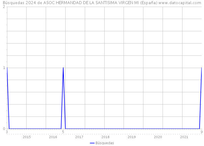 Búsquedas 2024 de ASOC HERMANDAD DE LA SANTISIMA VIRGEN MI (España) 