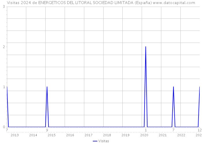 Visitas 2024 de ENERGETICOS DEL LITORAL SOCIEDAD LIMITADA (España) 