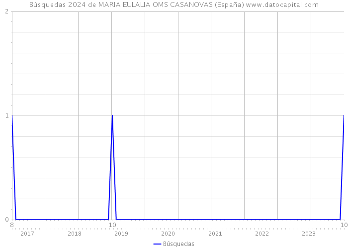 Búsquedas 2024 de MARIA EULALIA OMS CASANOVAS (España) 