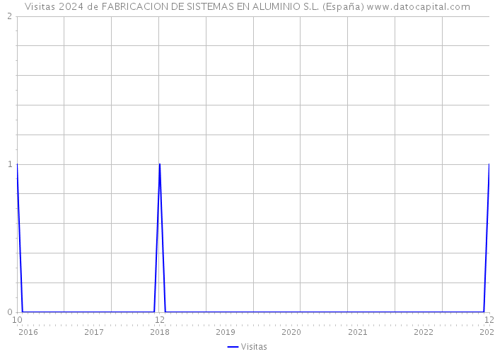 Visitas 2024 de FABRICACION DE SISTEMAS EN ALUMINIO S.L. (España) 