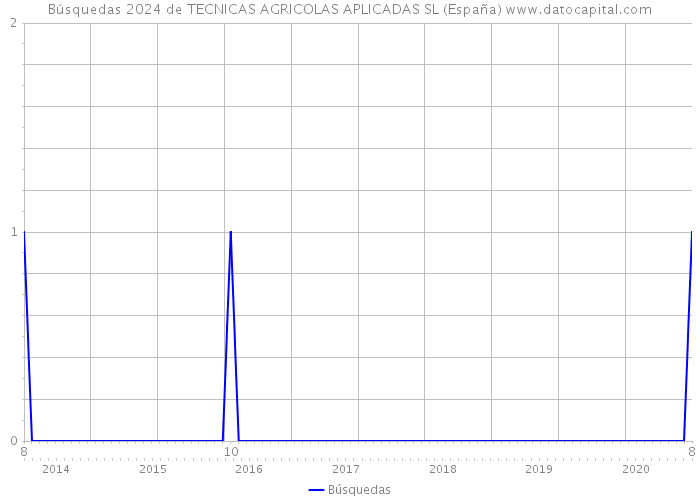 Búsquedas 2024 de TECNICAS AGRICOLAS APLICADAS SL (España) 
