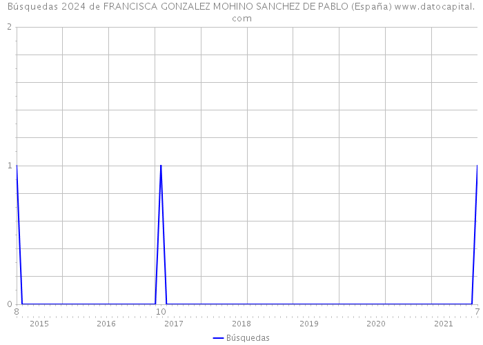 Búsquedas 2024 de FRANCISCA GONZALEZ MOHINO SANCHEZ DE PABLO (España) 