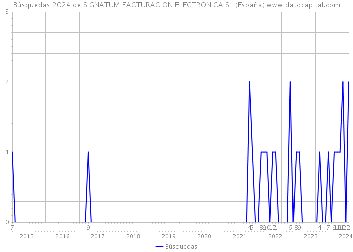 Búsquedas 2024 de SIGNATUM FACTURACION ELECTRONICA SL (España) 