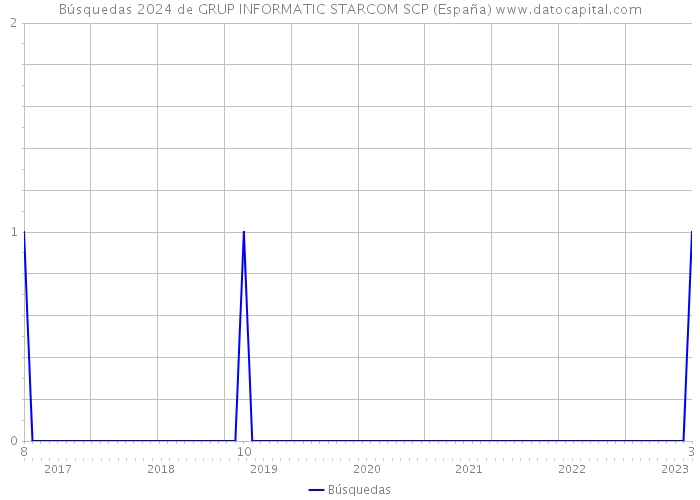 Búsquedas 2024 de GRUP INFORMATIC STARCOM SCP (España) 