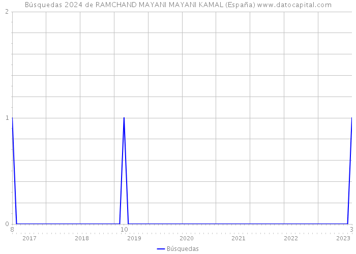 Búsquedas 2024 de RAMCHAND MAYANI MAYANI KAMAL (España) 