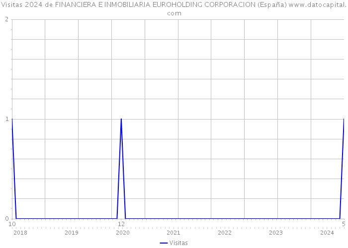 Visitas 2024 de FINANCIERA E INMOBILIARIA EUROHOLDING CORPORACION (España) 