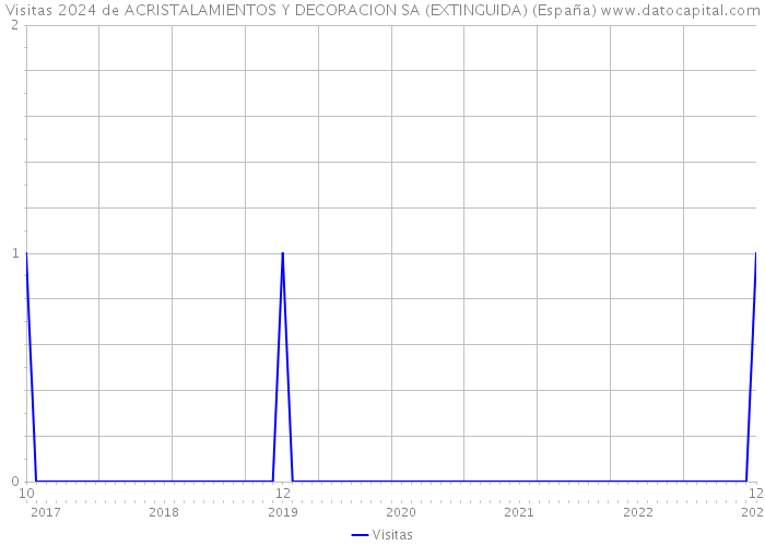 Visitas 2024 de ACRISTALAMIENTOS Y DECORACION SA (EXTINGUIDA) (España) 