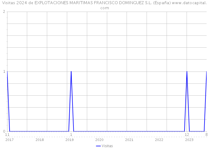 Visitas 2024 de EXPLOTACIONES MARITIMAS FRANCISCO DOMINGUEZ S.L. (España) 