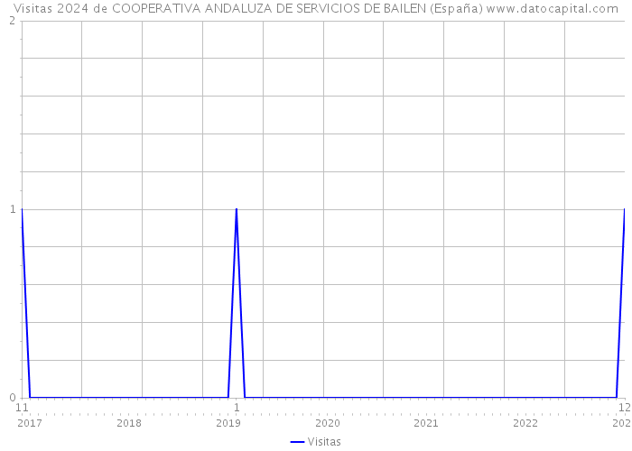 Visitas 2024 de COOPERATIVA ANDALUZA DE SERVICIOS DE BAILEN (España) 