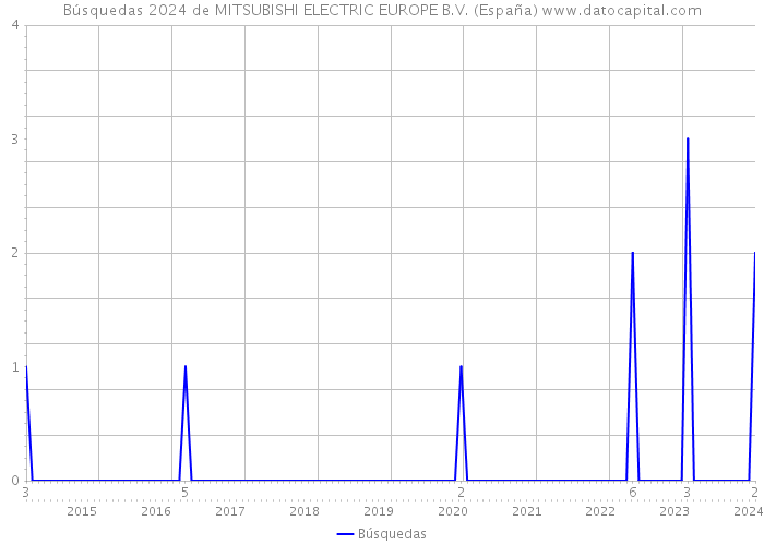 Búsquedas 2024 de MITSUBISHI ELECTRIC EUROPE B.V. (España) 