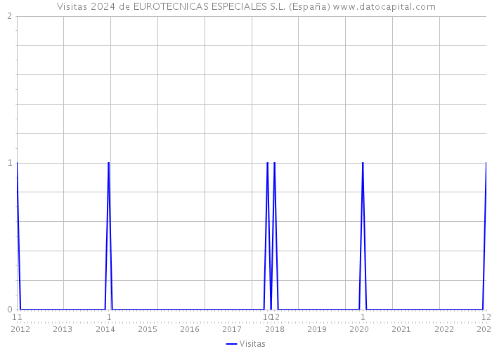 Visitas 2024 de EUROTECNICAS ESPECIALES S.L. (España) 