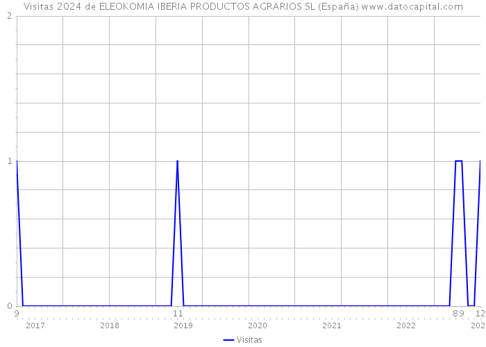 Visitas 2024 de ELEOKOMIA IBERIA PRODUCTOS AGRARIOS SL (España) 
